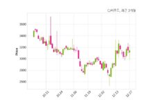 CJ씨푸드 씨제이제일제당 주식회사와 1510억 5천만 원 계약체결