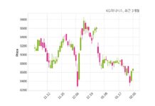 KG이니시스 매출액 또는 손익구조 변동