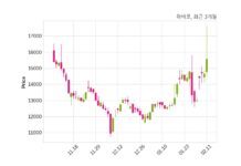 아바코 매출액 또는 손익구조 변동