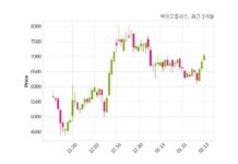 바이오플러스 매출액 또는 손익구조 변동