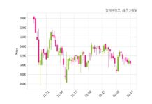 알피바이오 매출액 또는 손익구조 변동