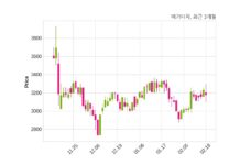 메가터치 매출액 또는 손익구조 변동