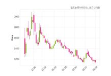 앱트뉴로사이언스 매출액 또는 손익구조 변동