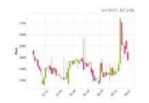 DH오토리드 주당 80원 현금 배당 결정