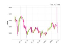 선진 매출액 또는 손익구조 변동