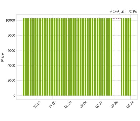 코다코 매출액 또는 손익구조 변동