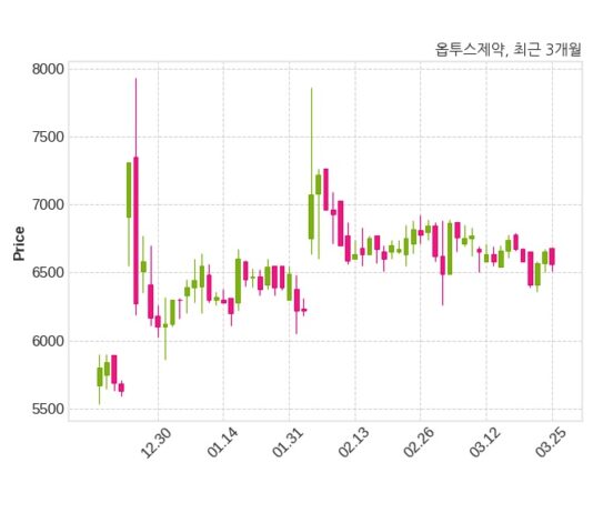 옵투스제약 대표이사 변경