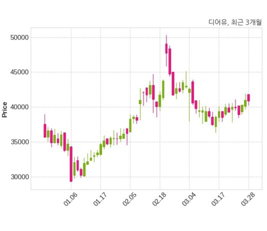 디어유, 특별관계자 지분변동