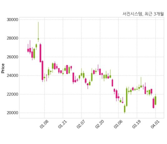 서진시스템 ㈜에이스엔지니어링과 907억 4천만 원 계약체결