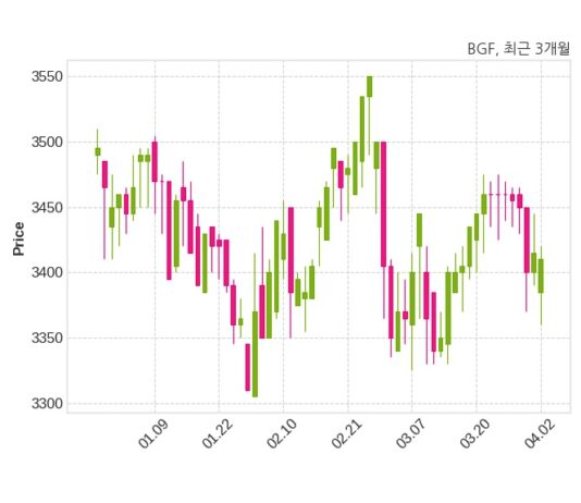 BGF, 특별관계자 지분변동