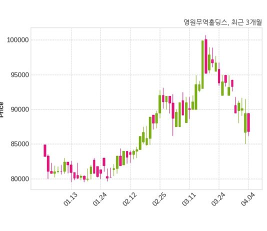 영원무역홀딩스 최대주주 등 소유주식 변동
