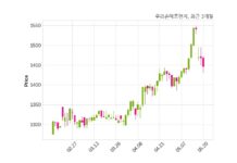 우리손에프앤지, 특별관계자 지분변동
