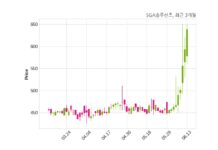 SGA솔루션즈, 최대주주 변경 수반 주식 담보제공 계약 체결