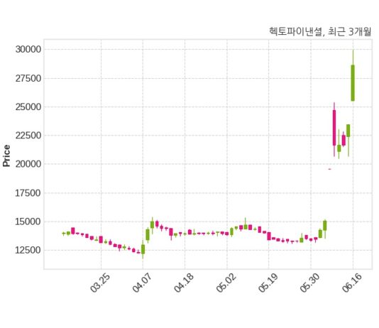 헥토파이낸셜 자기주식 처분 결정
