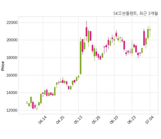 SK오션플랜트 아시아 제작사와 2002억 3천만 원 계약체결