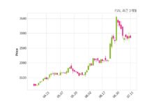 FSN, 특별관계자 지분변동