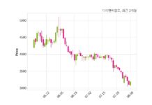 디티앤씨알오, 특별관계자 지분변동