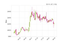 엘티씨, 특별관계자 지분변동