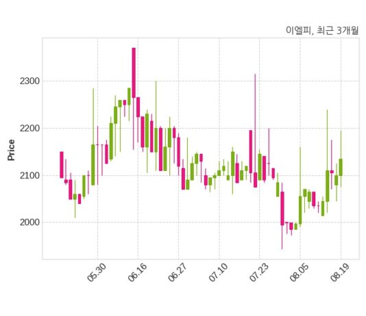 이엘피 불성실 기업 미지정