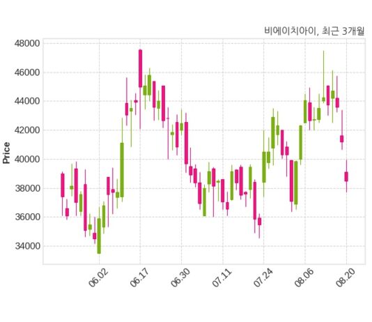 비에이치아이 두산에너빌리티와 476억 1천만 원 계약체결