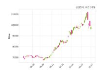 삼성전자, 특별관계자 지분변동