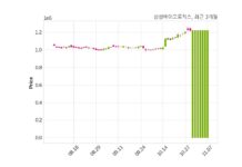 삼성바이오로직스, 특별관계자 지분변동