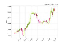 현대백화점, 특별관계자 지분변동