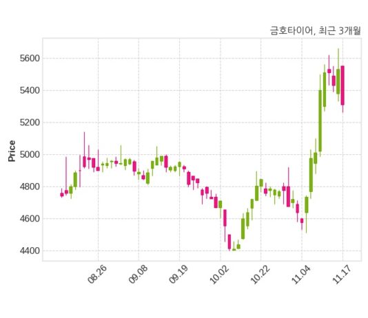 금호타이어, 특별관계자 지분변동