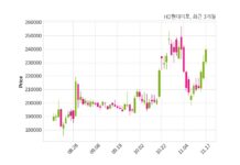 HD현대미포 오세아니아 소재 선사와 2194억 원 계약체결