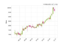 미래에셋생명 최대주주 등 소유주식 변동