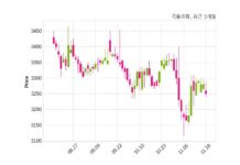 극동유화 자기주식 처분 결정