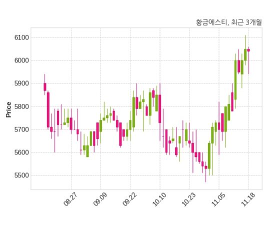 황금에스티, 특별관계자 지분변동