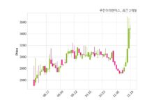 우진아이엔에스 (주)가산아이윌과 98억 5천만 원 계약체결