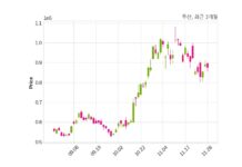두산, 특별관계자 지분변동