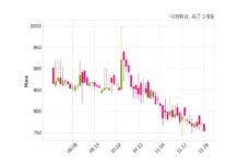 대원화성 단기차입금 50억 원 증가