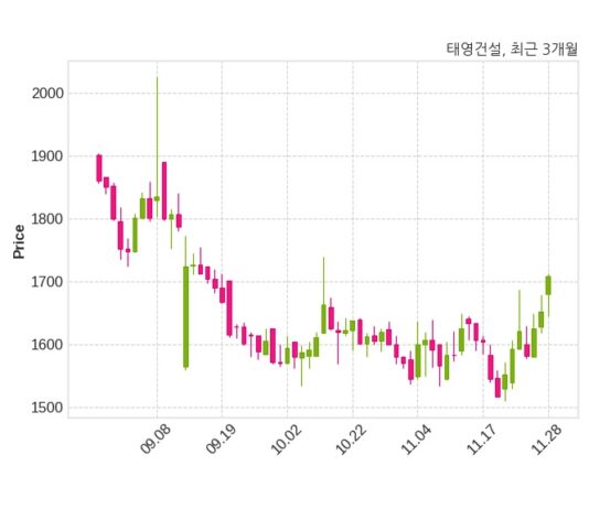 태영건설 한국토지주택공사와 1621억 4천만 원 계약체결
