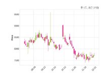 휴니드테크놀러지스 자기주식 처분 결정