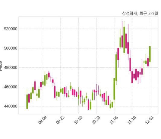 삼성화재해상보험 최대주주 등 소유주식 변동