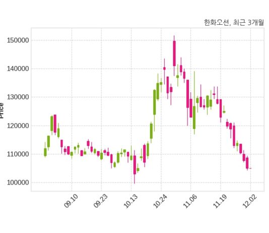 한화오션 오세아니아 지역 선주와 3753억 원 계약체결