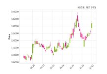 KB금융 주당 1,004원 현금 배당 결정