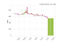 엑시큐어하이트론, 특별관계자 지분변동