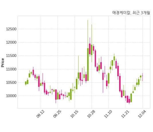 애경케미칼, 특별관계자 지분변동