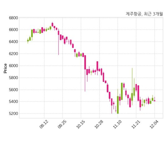 제주항공 최대주주 등 소유주식 변동