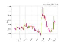 케이쓰리아이, 특별관계자 지분변동