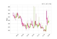 윌비스, 특별관계자 지분변동