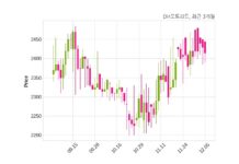 DH오토리드, 특별관계자 지분변동