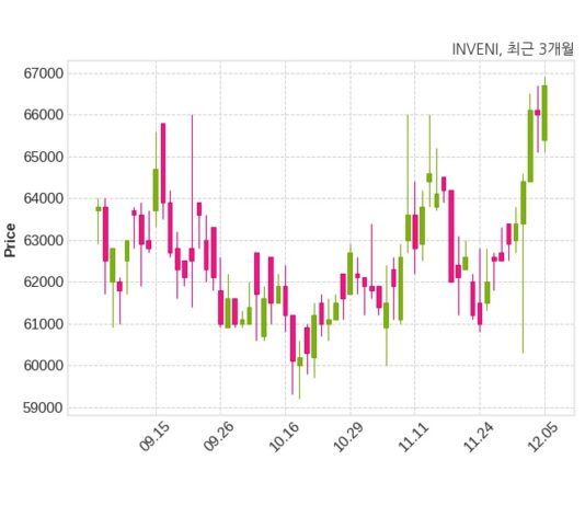 INVENI 최대주주 등 소유주식 변동