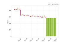 코이즈 거래정지 해제