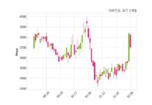 대우건설 2500억 원 규모 채무보증 결정