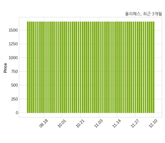 올리패스, 특별관계자 지분변동
